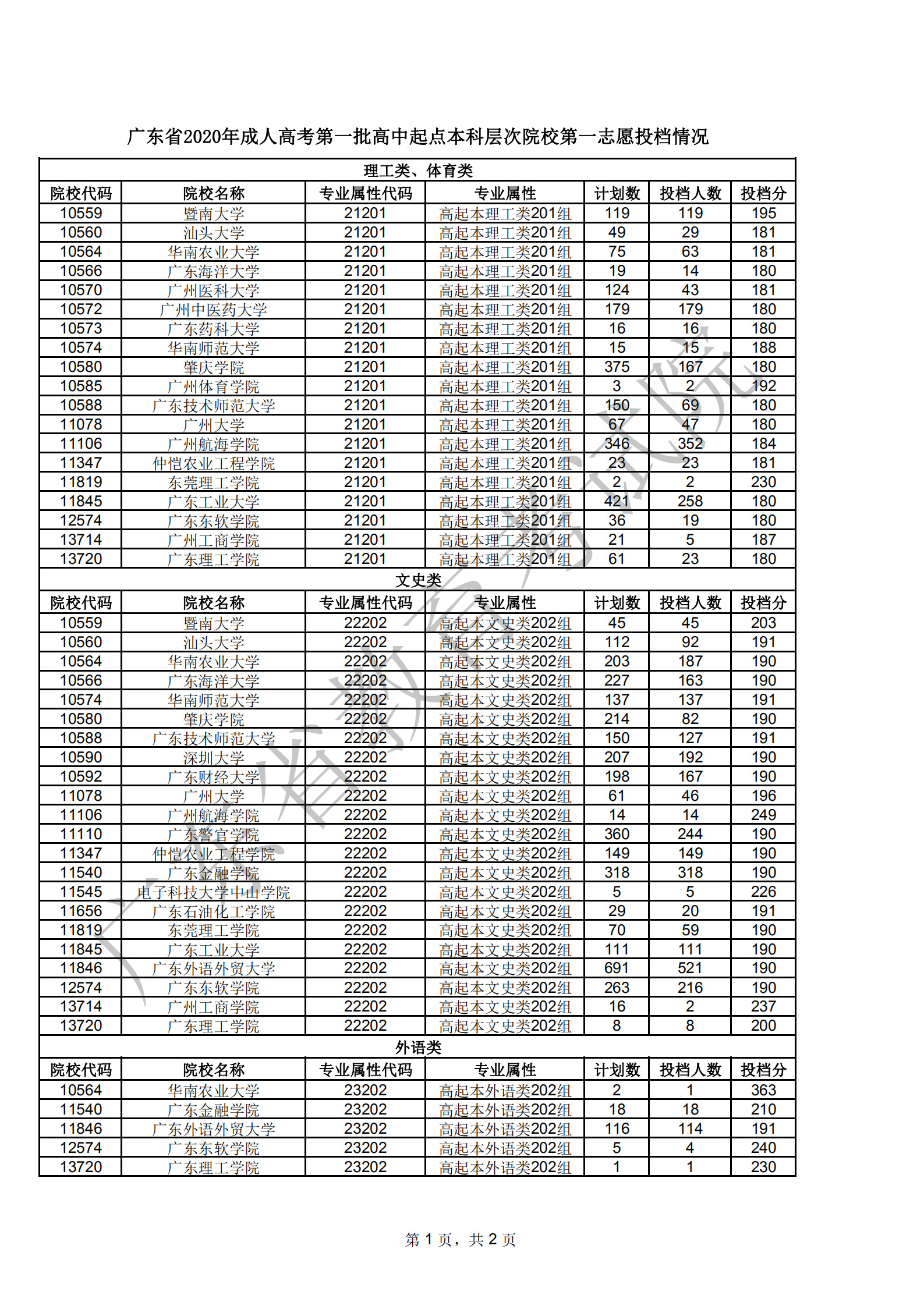 澳门新葡京博彩APP下载2020年成人高考第一批高中起点本科层次院校第一志愿投档情况1203_00.png