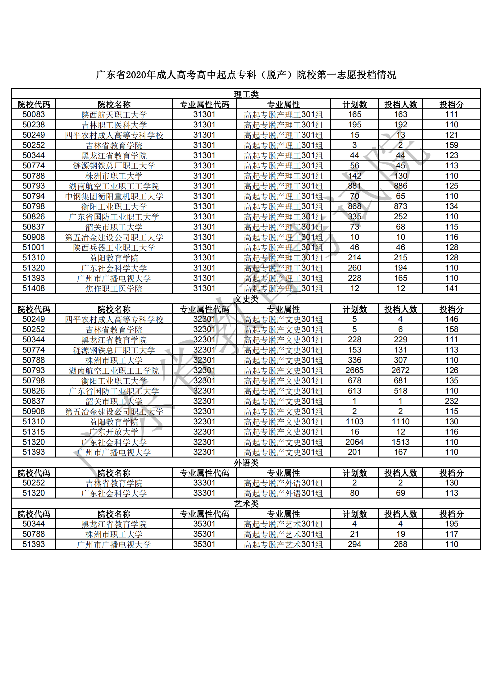 澳门新葡京博彩APP下载2020年成人高考高中起点专科（脱产）院校第一志愿投档情况1203_00.png