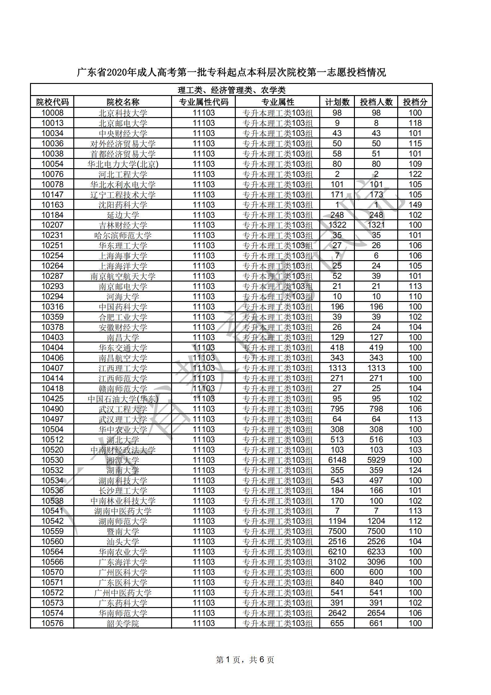 澳门新葡京博彩APP下载2020年成人高考第一批专科起点本科层次院校第一志愿投档情况1203_00.png