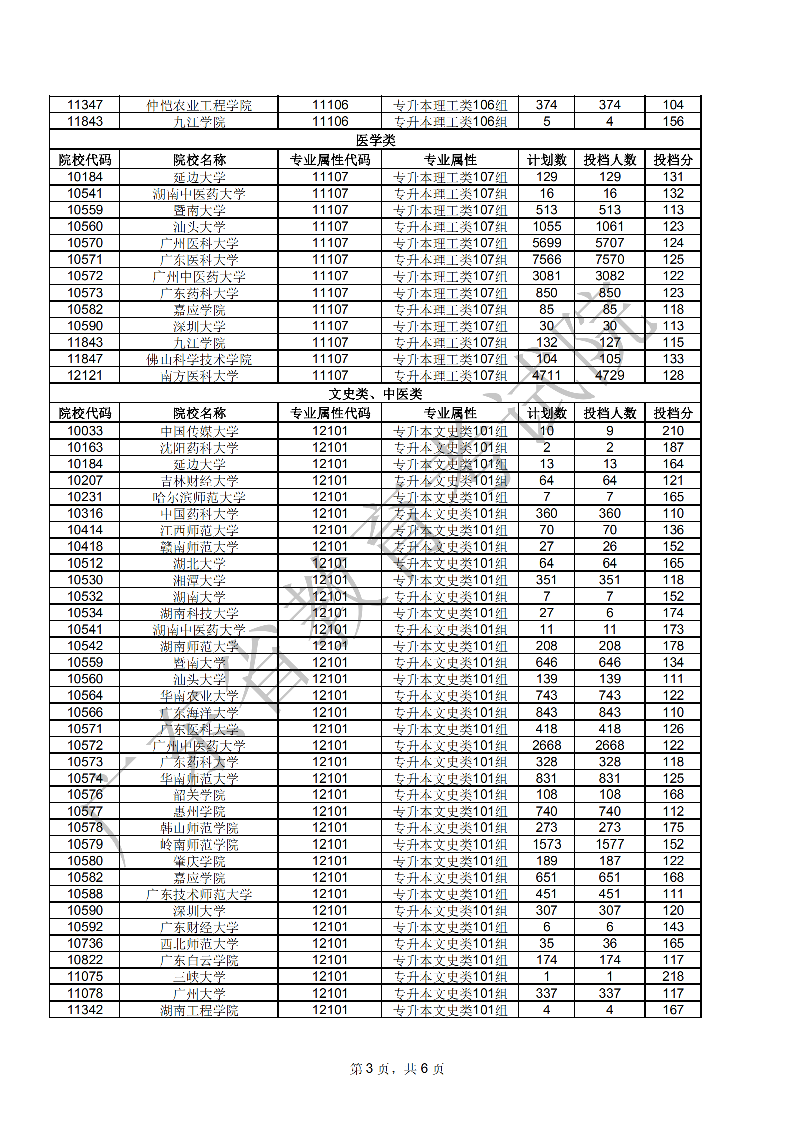 澳门新葡京博彩APP下载2020年成人高考第一批专科起点本科层次院校第一志愿投档情况1203_02.png