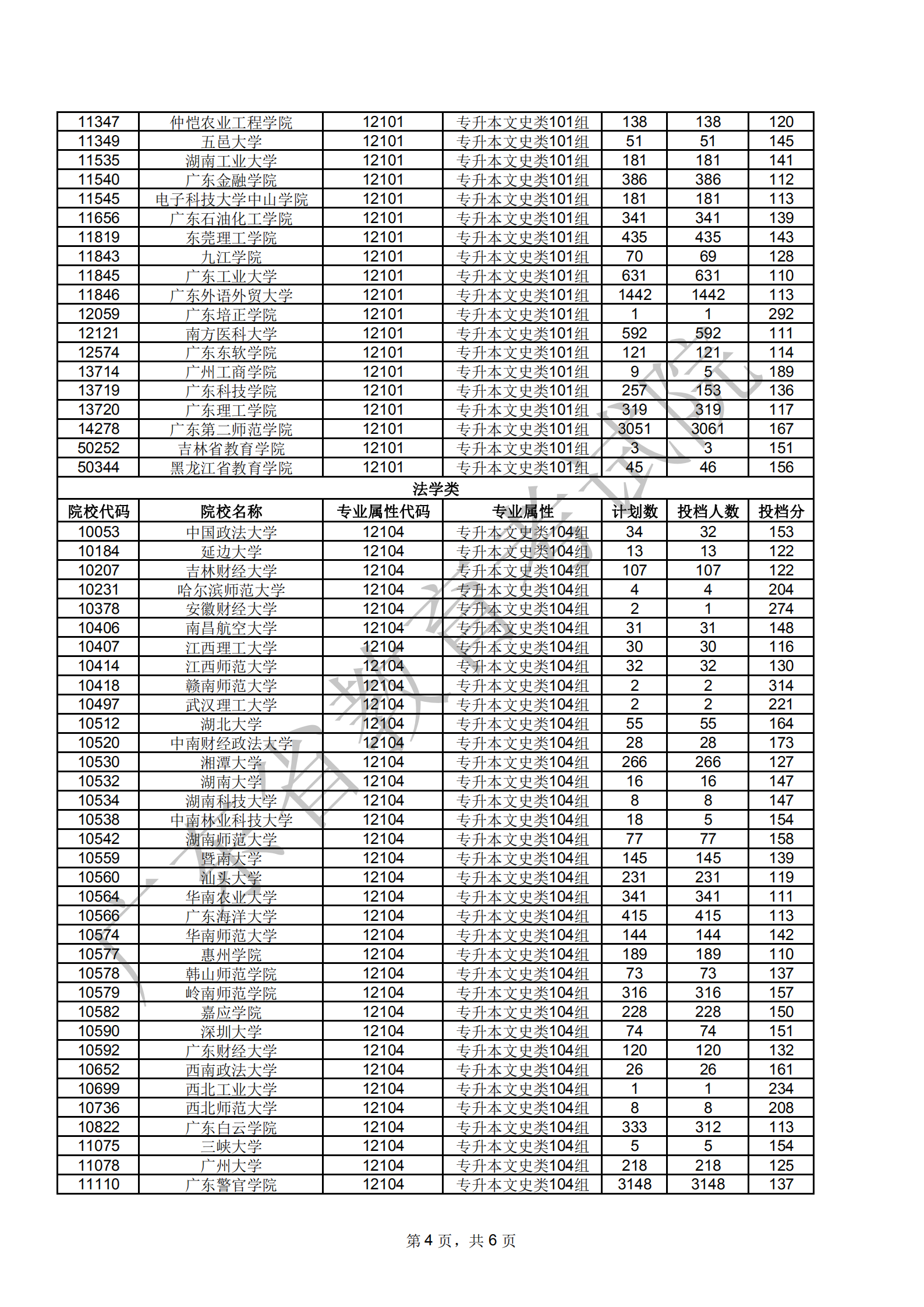 澳门新葡京博彩APP下载2020年成人高考第一批专科起点本科层次院校第一志愿投档情况1203_03.png