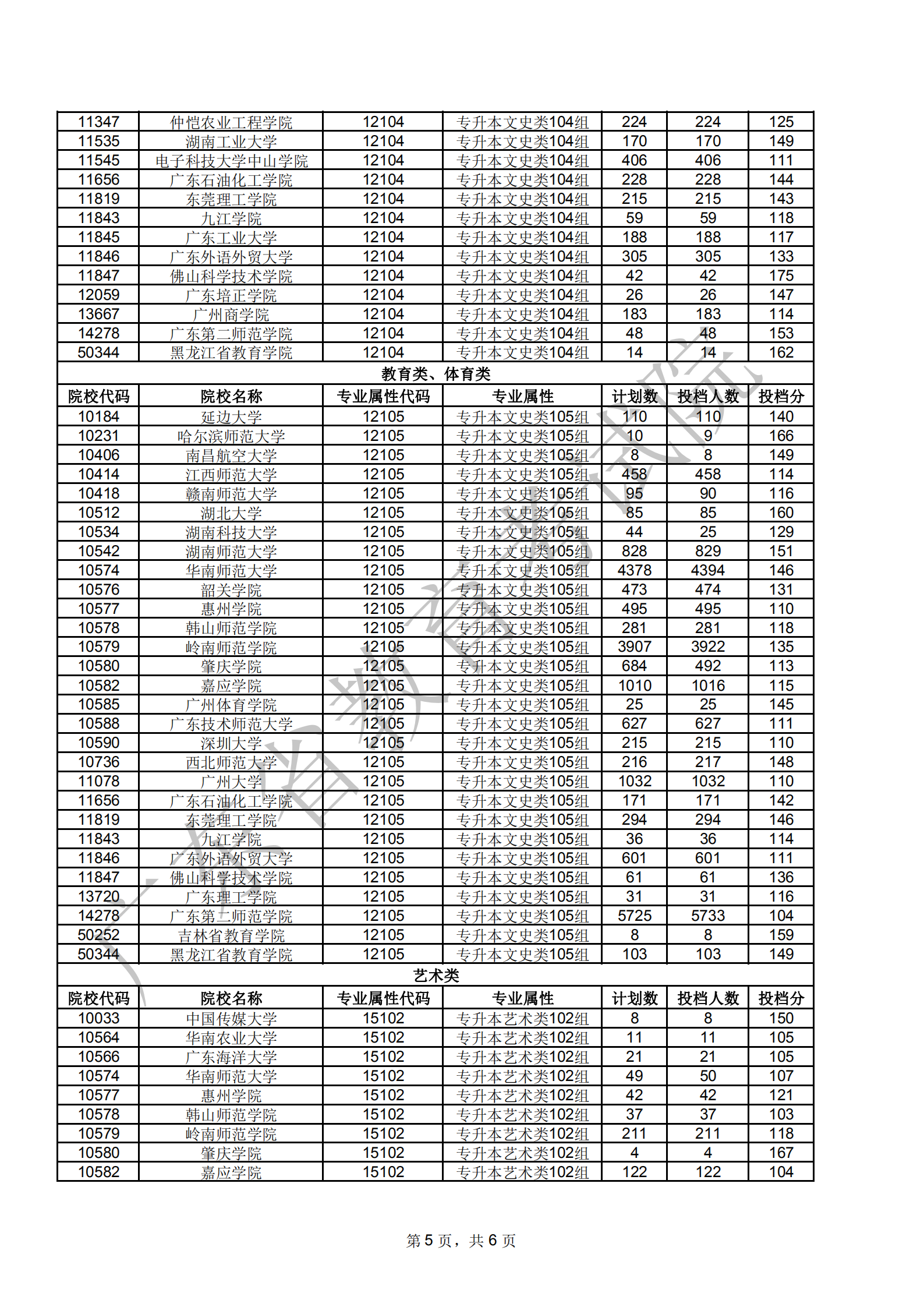 澳门新葡京博彩APP下载2020年成人高考第一批专科起点本科层次院校第一志愿投档情况1203_04.png
