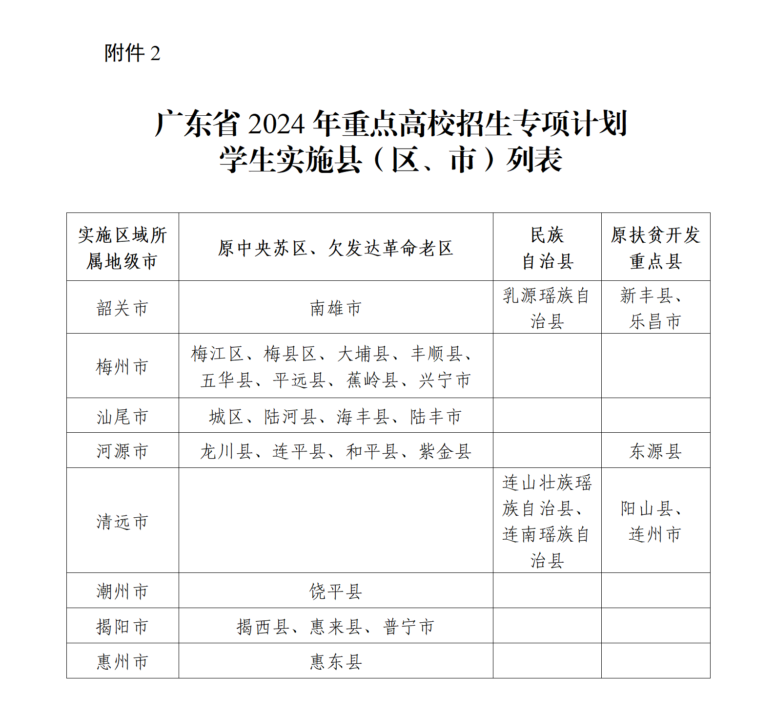 澳门新葡京博彩APP下载教育厅关于做好2024年重点高校招生专项计划的通知（粤教考函【2024】8号）_10.png