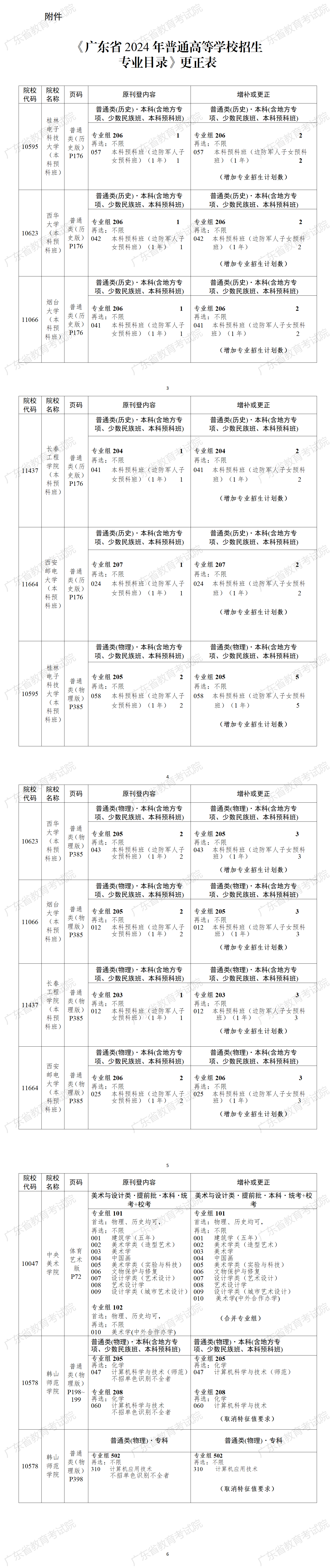 关于《澳门新葡京博彩APP下载2024年普通高等学校招生专业目录》更正的通知（二）（粤招办普〔2024〕29号 ）_01.png