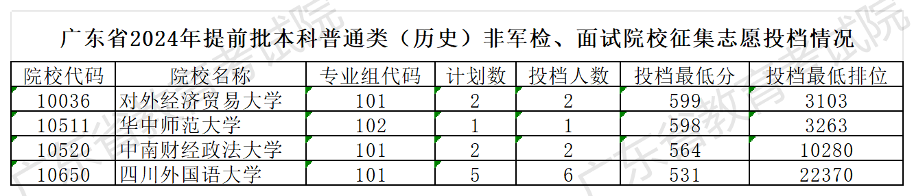澳门新葡京博彩APP下载2024年提前批本科普通类（历史）非军检、面试院校征集志愿投档情况_Sheet1.png