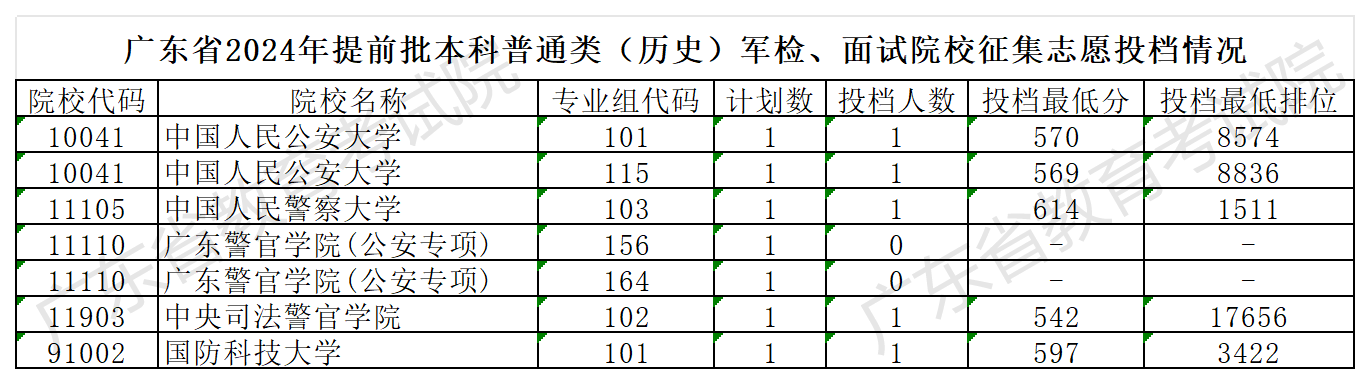 澳门新葡京博彩APP下载2024年提前批本科普通类（历史）军检、面试院校征集志愿投档情况_Sheet1.png