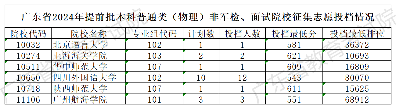 澳门新葡京博彩APP下载2024年提前批本科普通类（物理）非军检、面试院校征集志愿投档情况_Sheet1.png