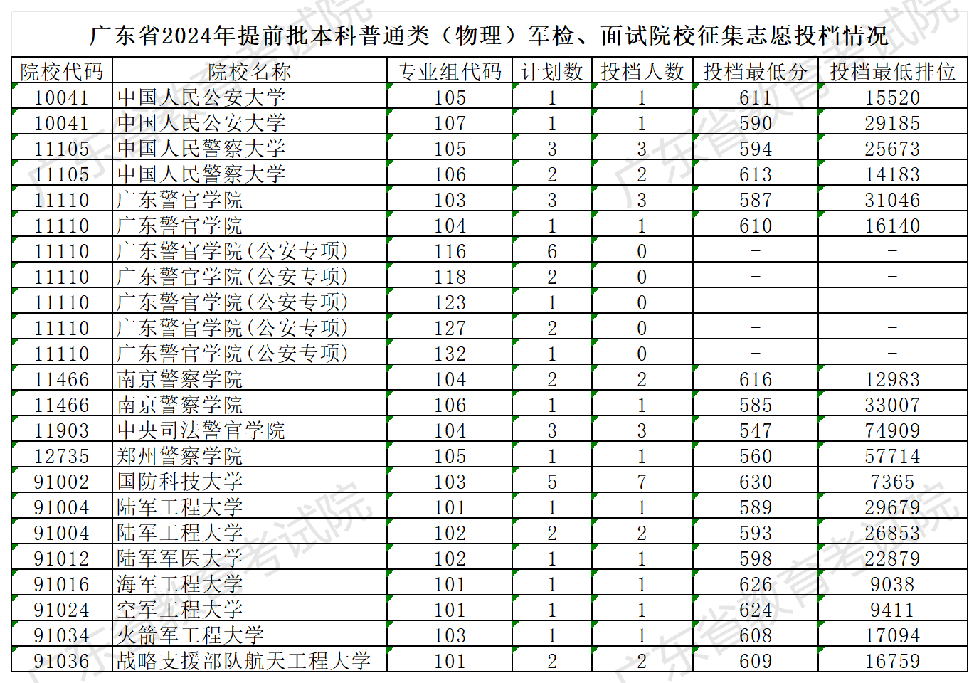 澳门新葡京博彩APP下载2024年提前批本科普通类（物理）军检、面试院校征集志愿投档情况_Sheet1.png