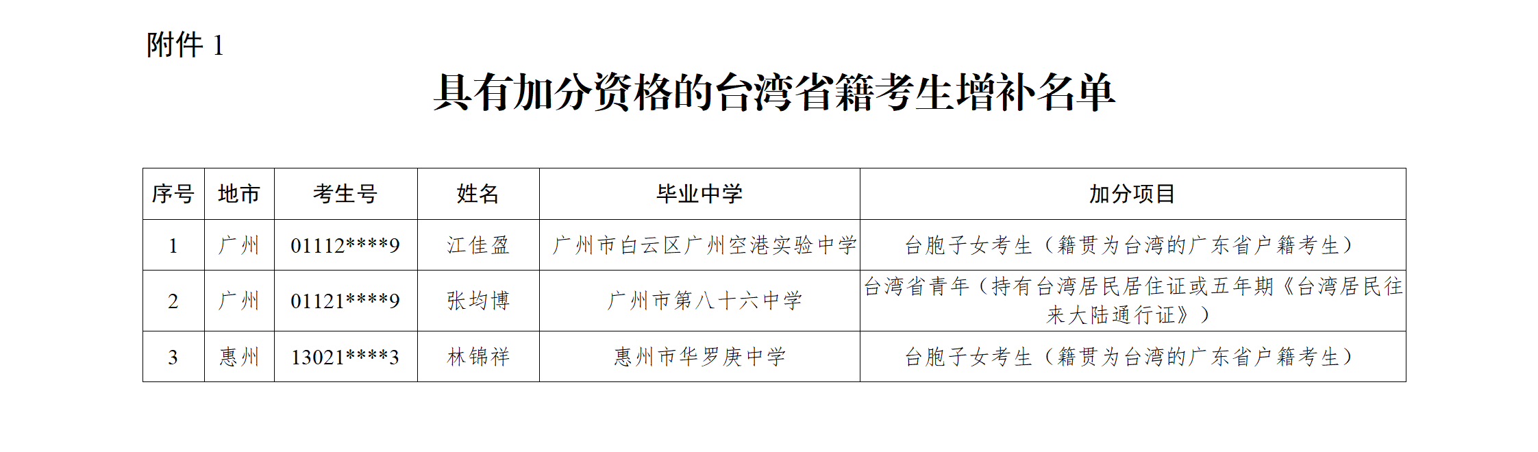 关于公示澳门新葡京博彩APP下载2025年普通高等学校招生具有加分资格考生增补名单的通知（粤招办普【2025】9号）_03.png