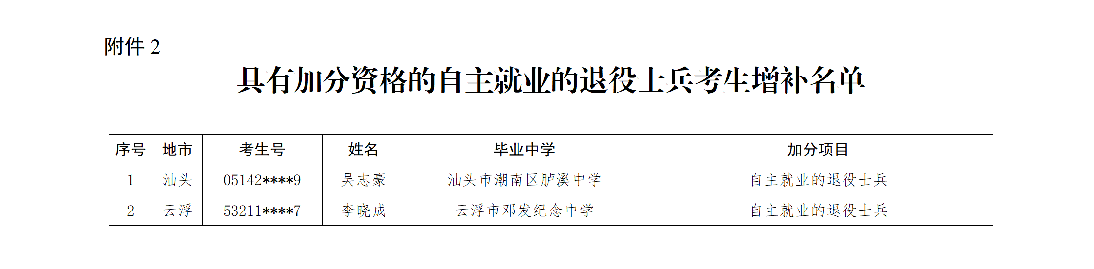 关于公示澳门新葡京博彩APP下载2025年普通高等学校招生具有加分资格考生增补名单的通知（粤招办普【2025】9号）_04.png