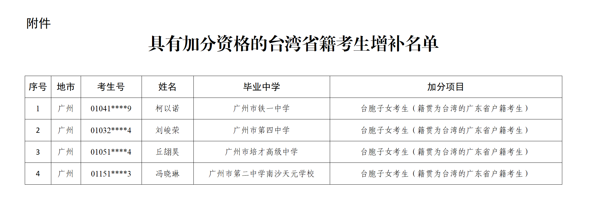 关于公示澳门新葡京博彩APP下载2025年普通高等学校招生具有加分资格考生增补名单的通知（粤招办普【2025】12号）_03.png