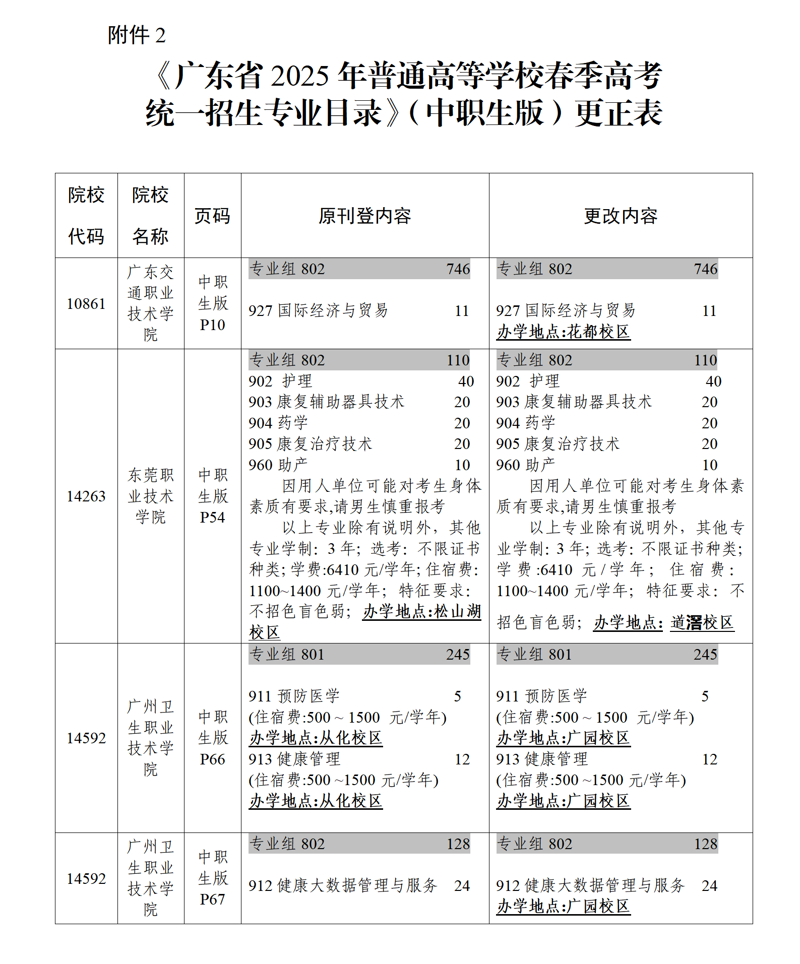 （粤招办普【2025】13号）关于《澳门新葡京博彩APP下载2025年普通高校春季高考统一招生专业目录》更正的通知_04.png