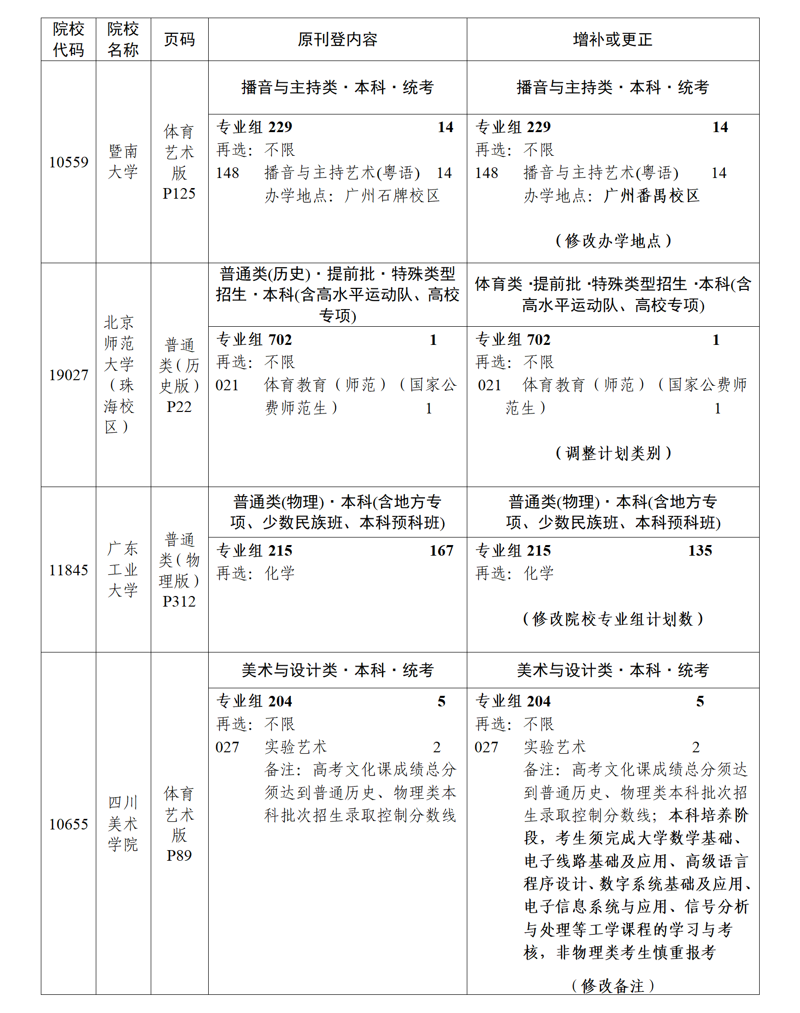 （粤招办普【2025】27号）关于《澳门新葡京博彩APP下载2025年普通高等学校招生专业目录》更正及增补的通知（一）(1)_04.png