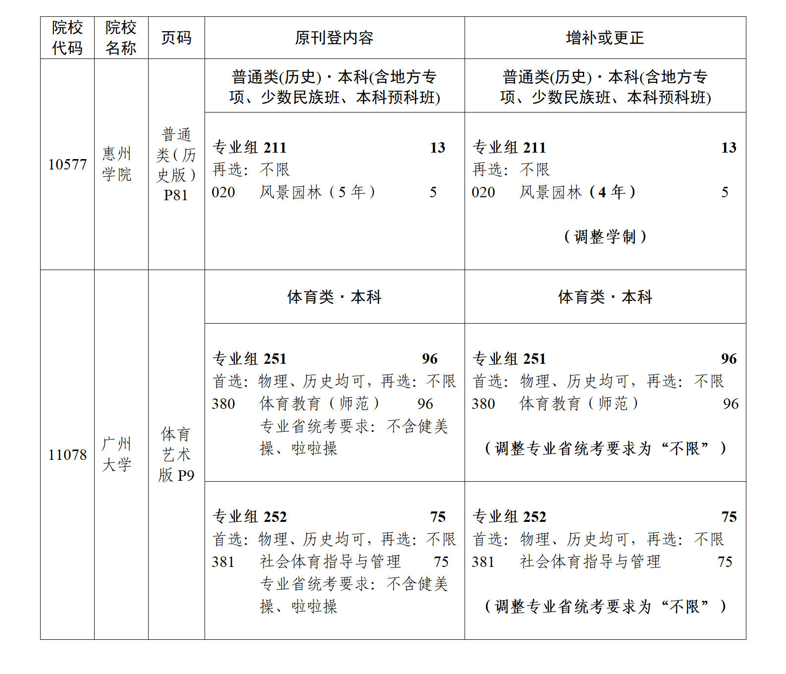 （粤招办普【2025】30号）关于《澳门新葡京博彩APP下载2025年普通高等学校招生专业目录》更正及增补的通知（二）_05.png